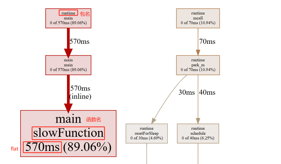pprof graph metrics